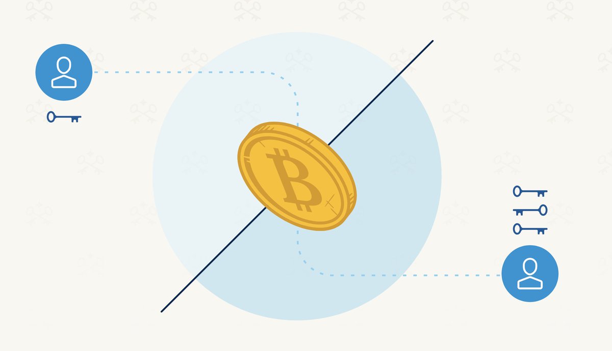 What are the pros and cons of singlesig vs. multisig for securing your #bitcoin?

Let's explore 7 methods people use to try to enhance their singlesig security... and why multisig is ultimately the best approach for your long-term savings. 🧵