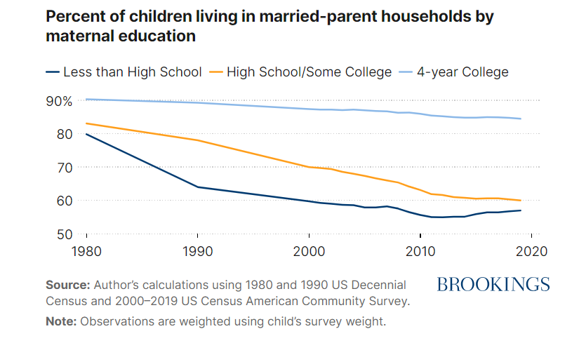 BrookingsEcon's tweet photo. Marriage is on the decline, especially among less affluent and lower-education households.

In an excerpt from her new book, @kearney_melissa explains the impact of this trend on kids' long-term outcomes -> https://t.co/iQNSquBsAY https://t.co/H1JXyQiOyb