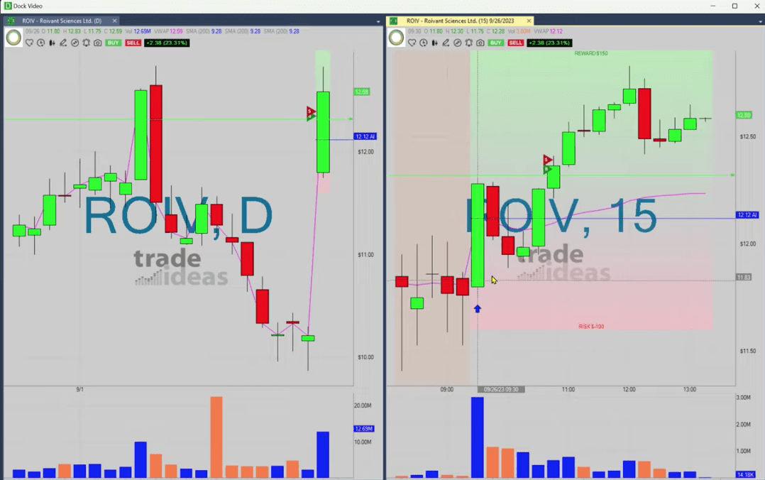 AlertTrade's tweet photo. Trade-Ideas News: #ROIV – What Makes This Trade Great!! 📈 FREE trade-of-week via ⟶ https://t.co/BCEHq7UngV https://t.co/vZo9tpFT2F https://t.co/U2BxgdpiJv