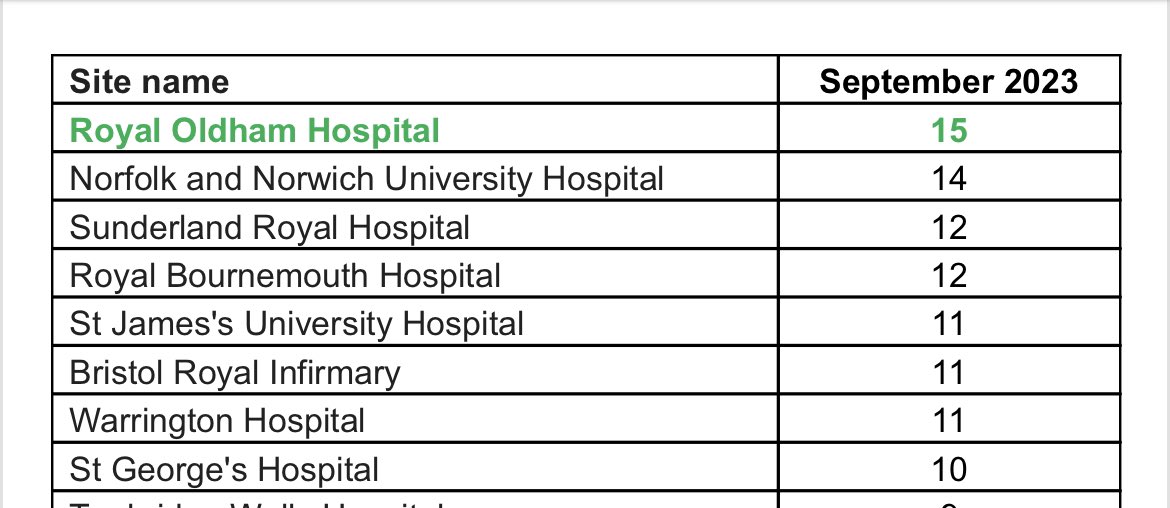 Thanks to the amazing hard work of the team @OldhamICU are the highest recruiting site in the country for the @UKRoxTrial in September. Brilliant work all! @OldhamCO_NHS @NCAresearchNHS @DrAndyDrummond @JoyDearden2 @AngiyMichael22