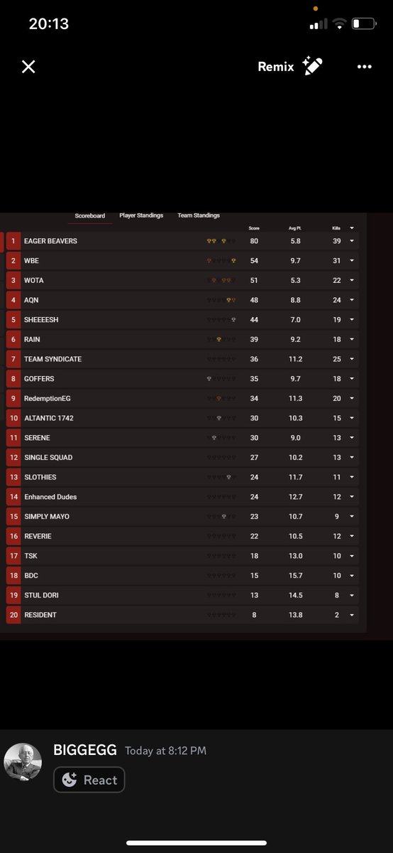 Wota came 3rd place today in pro scrims!!!! <a href="/CRAZYCROSSY/">B</a> @WOTA_FantaTV <a href="/weirskynet/">Brian Weir</a> @dizzyrasclart <a href="/LONEWOLFanCUB/">LONEWOLFanCUB 🔜 PAX</a> <a href="/Lumynestra/">Lumynestra</a> <a href="/MattLafff/">MATT LAFF</a> <a href="/Sdrogolasagna/">lasagna-alforno</a> <a href="/Liliumin0/">Liliumin</a> <a href="/DevilishMonkey8/">JasonsWoodCraft</a> <a href="/Sir_bane89/">Sirbane - YouTube Partner & Gaming Live Streamer</a> @JonDonOnKick <a href="/Jecster473011/">Jecster</a> <a href="/punieg0d/">Punieg0d</a> @PoppaZad22 <a href="/KNG_MOGGY/">MOGGY</a> <a href="/OfficialdarkZ/">DarkFire</a>