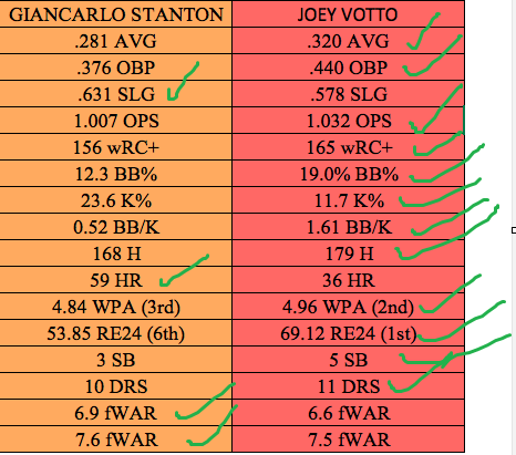 Nati_Sports's tweet photo. It might be Tuesday, September 26th, 2023, 3:21pm EDT and I don't give a fuck. 

This is still one of the biggest MVP snubs of all time. 
Absolutely bullshit.

I am back and I'm seeking for people to lose their job. 

Baseball owes Joey Votto one. #Reds https://t.co/9Js7aF6yI5