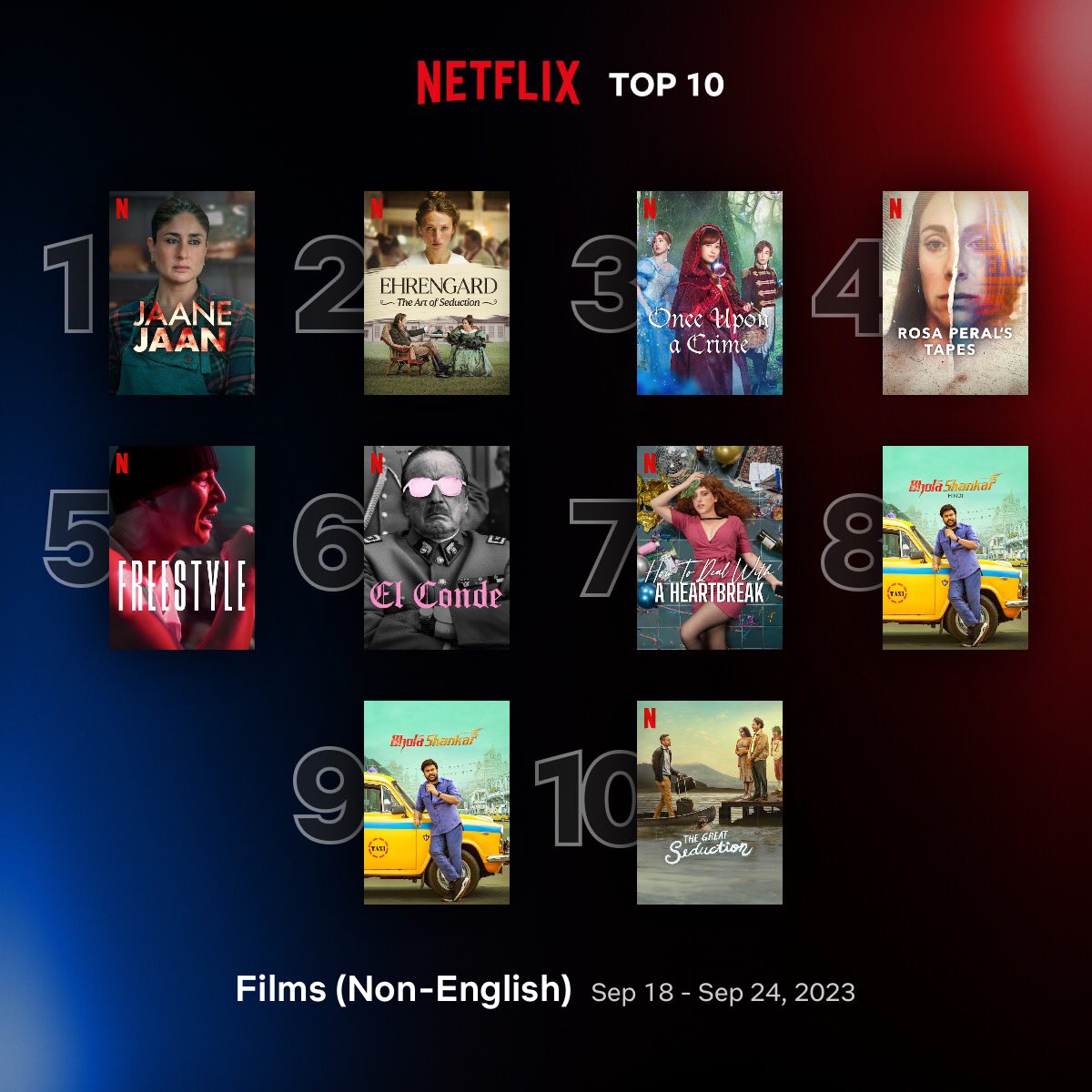 Cinemania_World's tweet photo. Global Top 10 Non-English Films on Netflix between 18 - 24 September:
1. #JaaneJaan 🇮🇳
2. #Ehrengard: The Art of Seduction 🇩🇰
3. #OnceUponACrime 🇯🇵
4. #RosaPeralsTapes 🇪🇸
5. #Freestyle 🇵🇱
6. #ElConde 🇨🇱
7. #HowToDealWithAHeartBreak 🇦🇷 🇵🇪
8. #BholaaShankar (Hindi) 🇮🇳
9. #BholaaShankar 🇮🇳
10. #TheGreatSeduction 🇲🇽