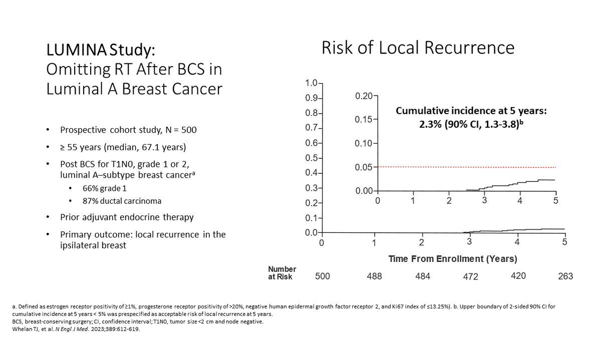 BenMedComm's tweet image. LUMINA Study Results: Omission of RT After BCS is Safe for Certain Low-Risk Breast Cancers
Whelan, et al. N Engl J Med. 2023; 389:612-619.

👇Downloadable slide available at: benmedcomm.wordpress.com