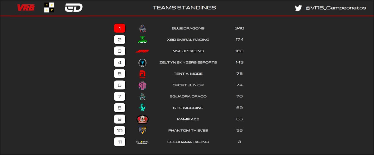 Con el GP de Bélgica llegado a su fin, y tras sumar los resultados de la carrera al Sprint y la carrera larga, así quedan ambos mundiales.

Se ha solucionado un error en los puntos del equipo Squadra Draco.

¡Hay muchos frentes abiertos todavía!🏆
