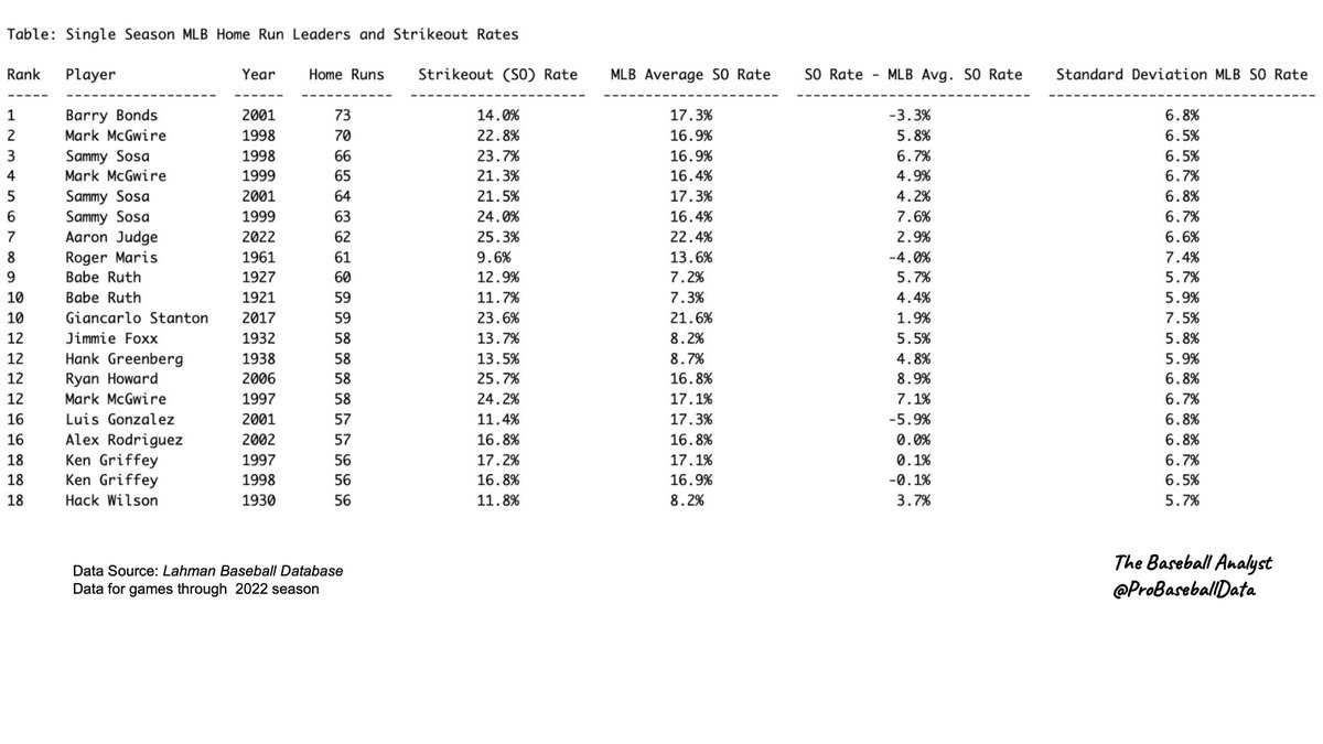 ProBaseballData's tweet image. Top 20 MLB single season home run leaders and strikeout rates again, with a few new columns added... #TheBaseballAnalyst