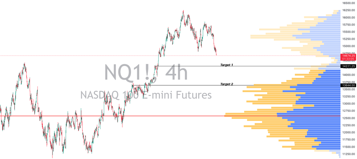 _capitalcurrent's tweet image. Unless there is bullish impulse into close, $NQ will cleanly broke Aug low today

Now in a low volume void with no support until 14.3k and minimal support until 13.7k