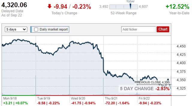 10Milionaria's tweet photo. Entretanto…

O S&amp;P 500 caiu quase 3% nos últimos dias pq o mercado parece confiante de que o Fed manterá taxas de juros + altas.
Os rendimentos dos títulos também têm aumentado com as expectativas de altas taxas por + tempo o q os torna mais atraentes q as ações. É isso? 🤔 https://t.co/6QJ5TOJdyE