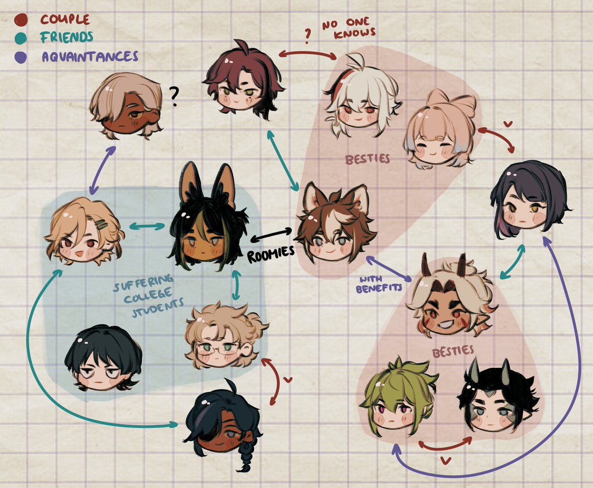 Tighnari/Gorou roommate AU relationship chart I did for fun 💪 (aka artblock)