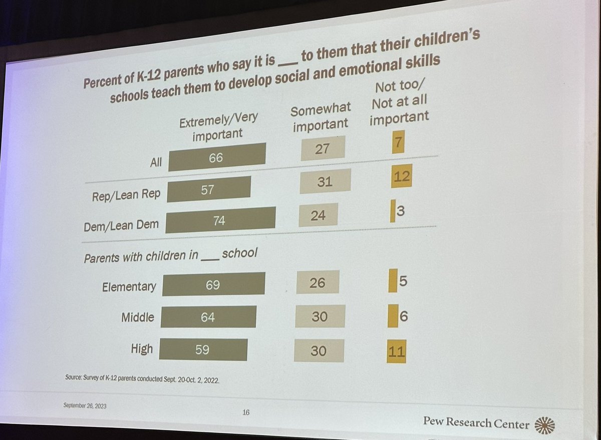 2/3 of parents say it is very important to to teach Social Emotional Learning #SEL to kids. -Juliana Horowitz Pew Research. 
#COSSBAAdvocacy #publiceducation #MindfulSEAD