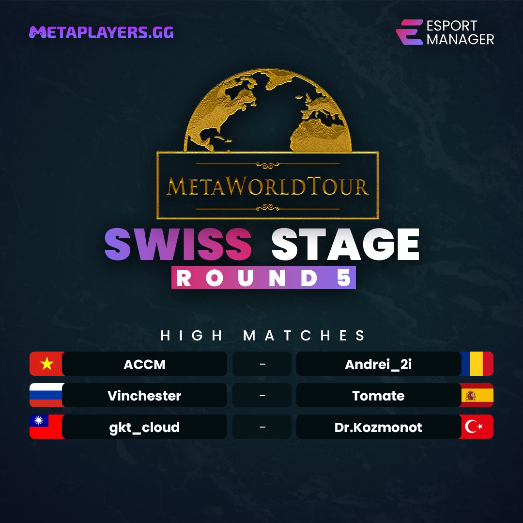 EsportManager_'s tweet photo. We're nearing the end of the Swiss Stage, with only 3 available slots left for the playoffs. Who will advance in the final round?
#MetaWorldTour #CheerOnYourChampion
#MetaWorldTour #AgeoEmpires #Esport #MWT https://t.co/47Ir8kpOk1