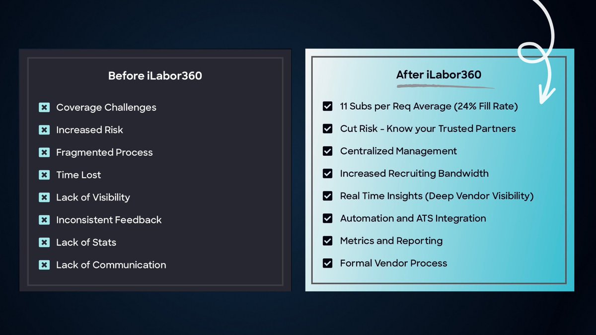 iLaborNetwork's tweet photo. Increase process efficiency while building an engaged vendor community. Reduce manual vendor processes. Get real time communication, vendor visibility, onboarding, compliance, support, tracking, reporting, and maximize candidate subs -all in one place.

#VendorManagement #VMS https://t.co/92C9efvCt2