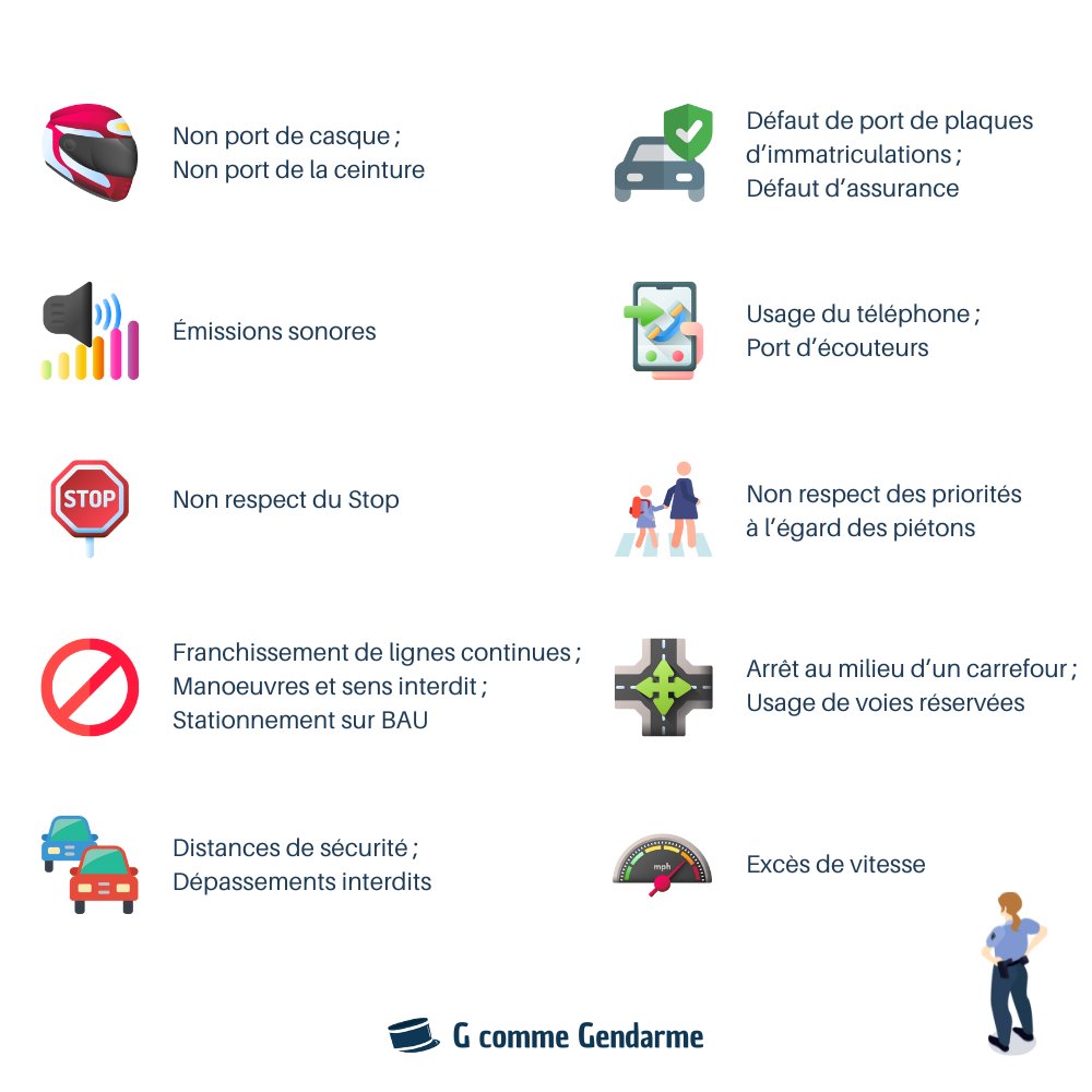 GcommeGendarme's tweet photo. Quelles sont les infractions relevables sans interception ? #gendarmerie #police https://t.co/VhX6HQFMWP