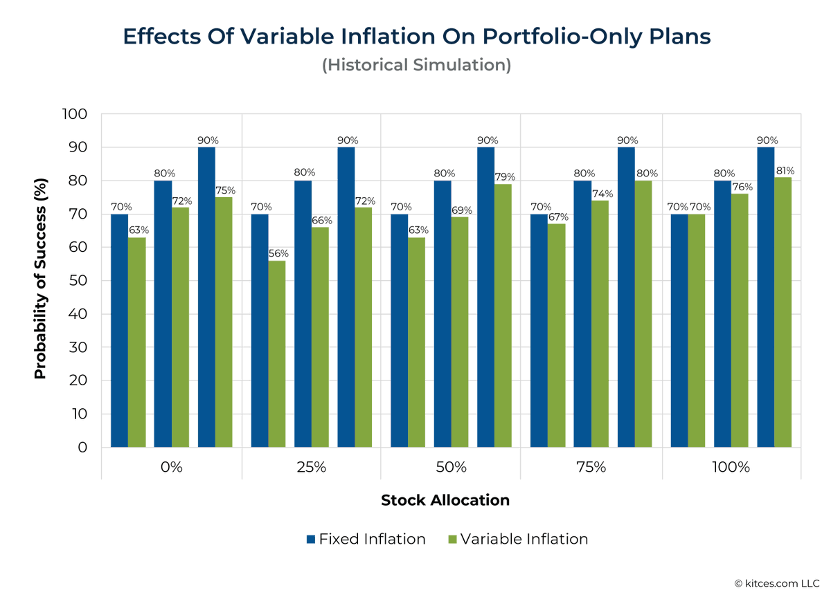 MichaelKitces's tweet photo. Inflation is far from a static factor and is just as variable as the other aspects of the plan. By treating it realistically and accounting for multiple scenarios, advisors can ensure they are offering the best recommendations! https://t.co/RHB3TkHKmA https://t.co/kgJu9BuFtG