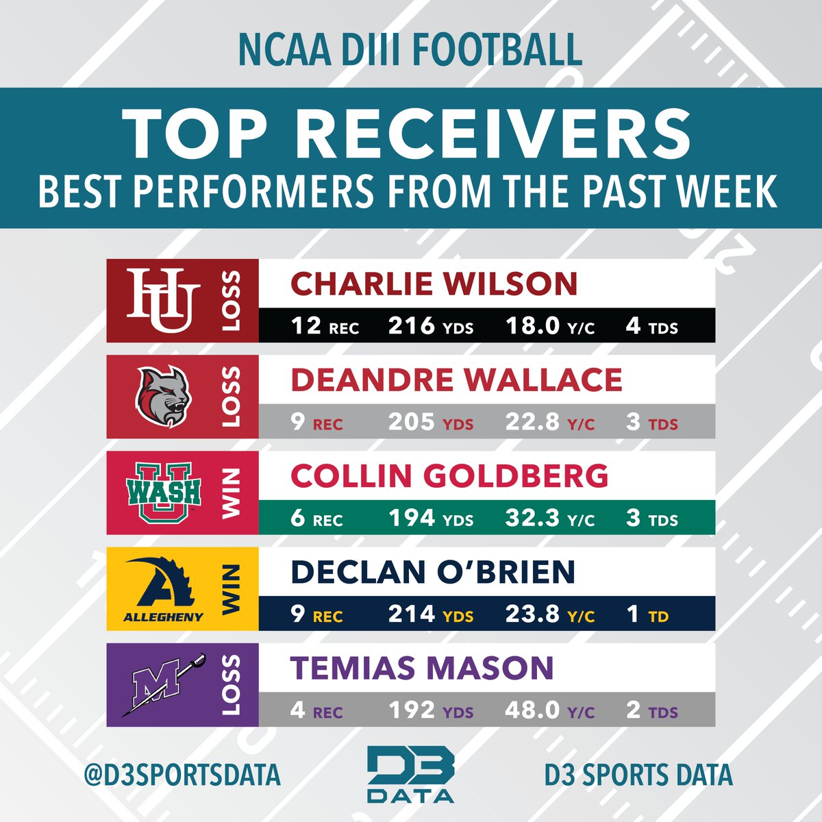 Top receivers in week 4 of the DIII football season.
#d3data #d3 #d3sports #d3football #d3fb