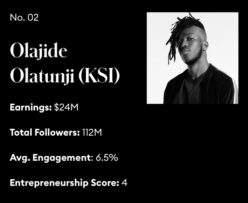 traplando's tweet image. MrBeast, KSI, and Jake Paul awarded 2023 top creators by Forbes