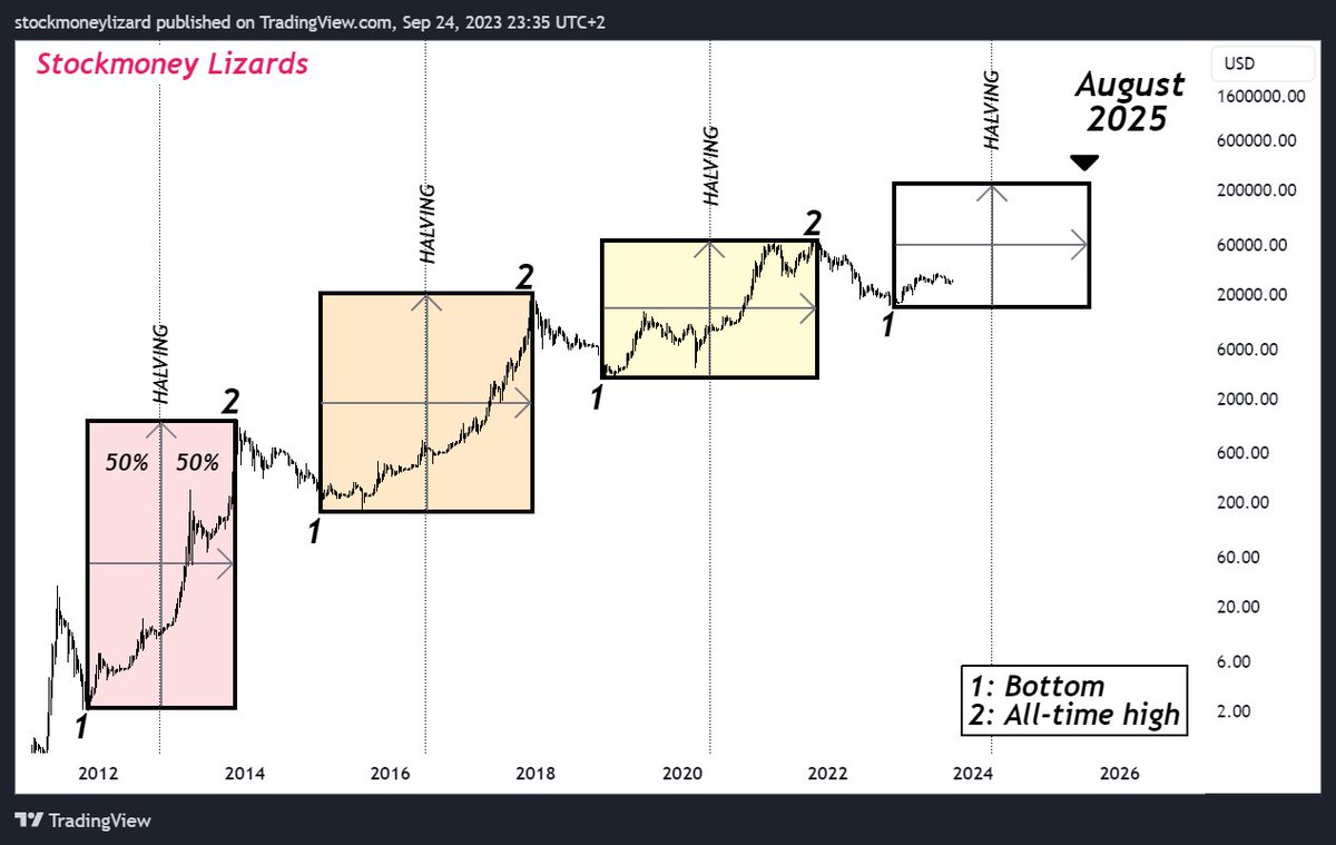 StockmoneyL's tweet photo. #bitcoin self-prediction. https://t.co/dPpPGJiepM