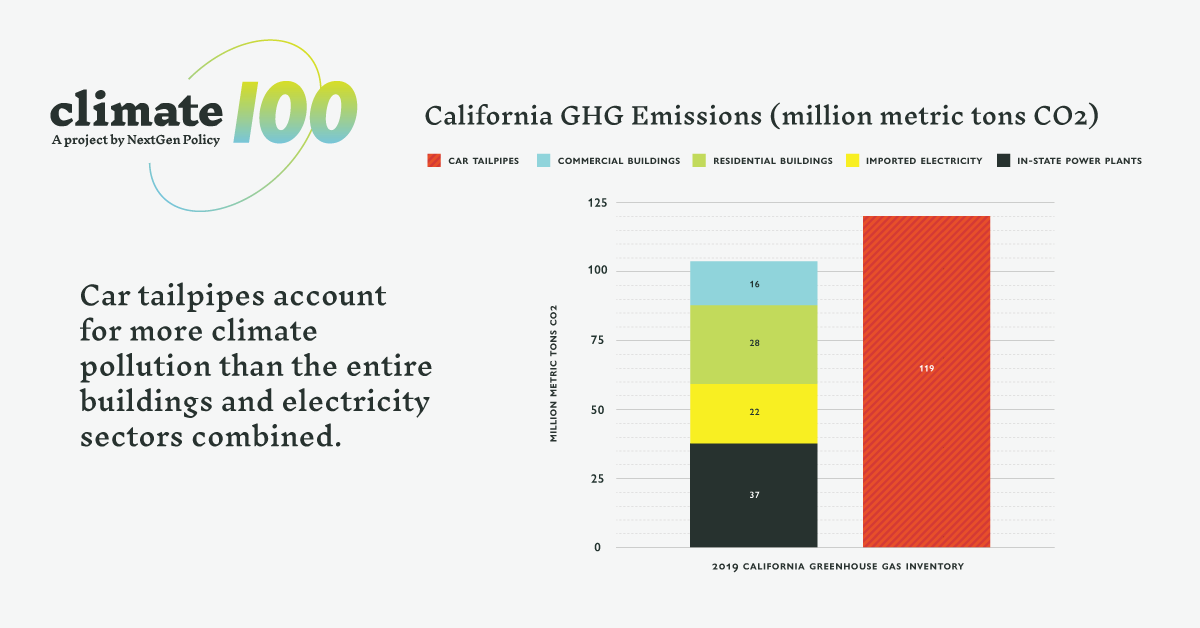 "Switching to zero-emission vehicles would contribute only about a 3% reduction in progress towards reaching the goal of reducing GHG emissions by 40% by 2030 while VMT reductions in the Scoping Plan will more than double that amount."

See full report: climate100.nextgenpolicy.org/california-at-…