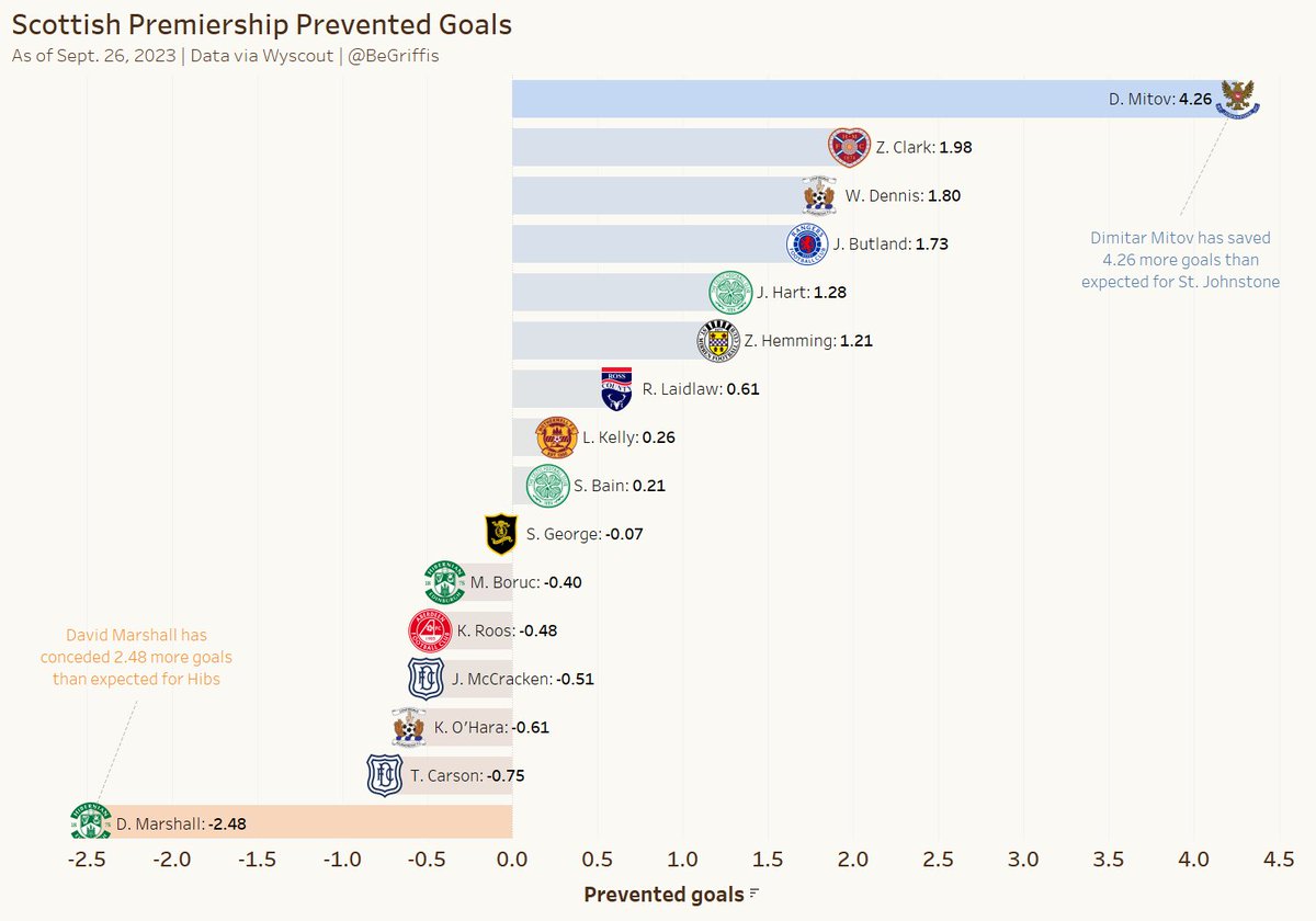 Insane that even with Dimitar Mitov's saves, St. Johnstone are still languishing

He's even got the best Prevented Goals Per Save number, at 0.137, just ahead of Hart &amp; Dennis

Mitov needs help