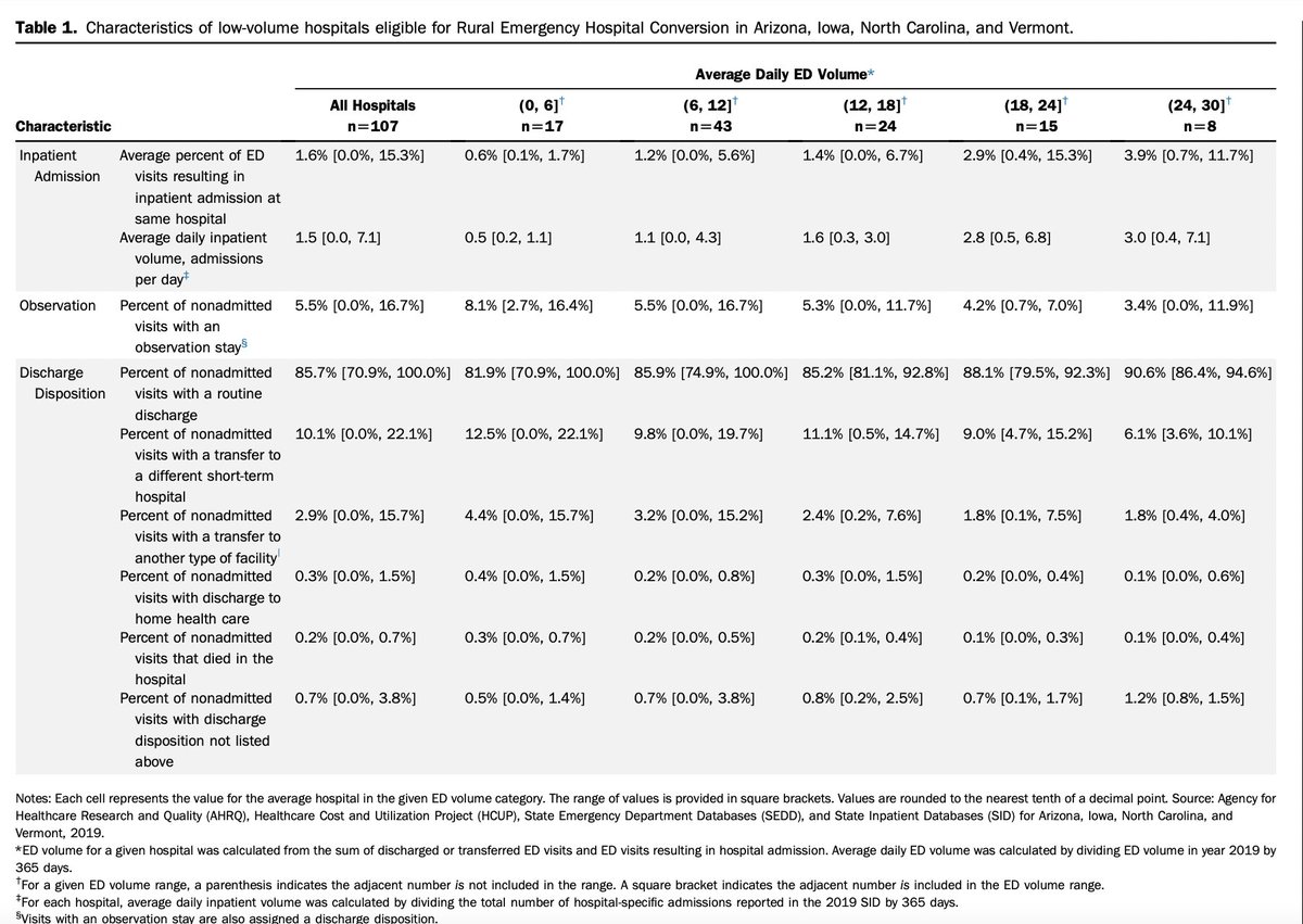 AnnalsofEM (@annalsofem) on Twitter photo Hot off the Press: Suitability of Low-Volume Rural Emergency Departments to New Rural Emergency Hospital Designation <a href="/NCrural/">NC Rural Health</a> annemergmed.com/article/S0196-… Hot off the Press: Suitability of Low-Volume Rural Emergency Departments to New Rural Emergency Hospital Designation <a href="/NCrural/">NC Rural Health</a> annemergmed.com/article/S0196-…