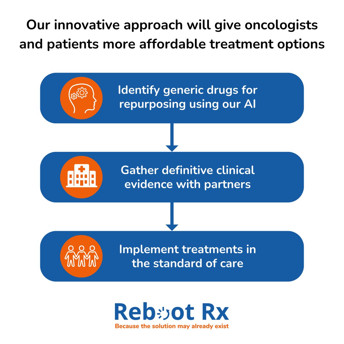 Our AI tech found over 80 generic drugs tested for treating #prostatecancer. Through rigorous manual validation, we whittled it down to the drugs with the strongest evidence and are now determining a pathway to advance them into the standard of care. #ProstateCancerAwarenessMonth