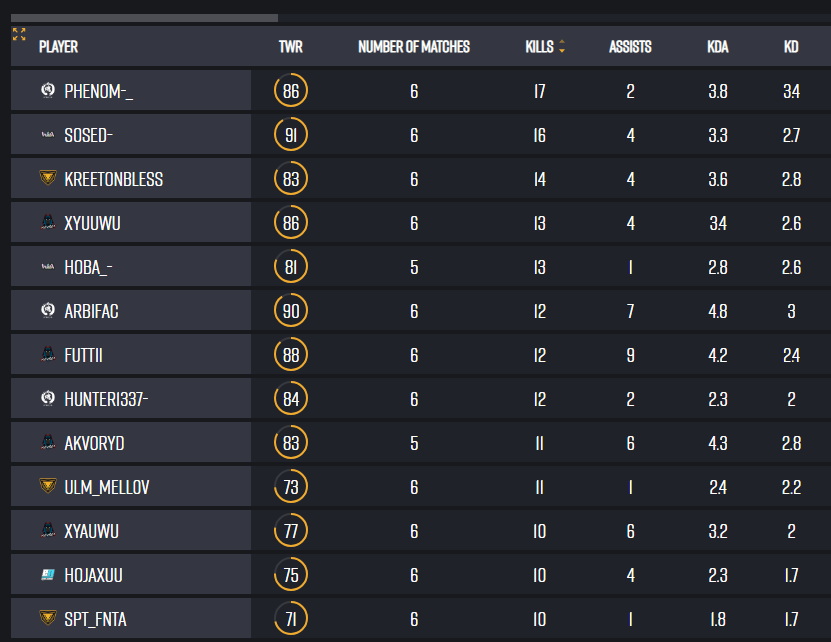 phenomPUBG's tweet photo. Player stats (xD 10 kills last game) GPX2 abuser/KovaaKs enjoyer) https://t.co/FJmKqw3Cdh