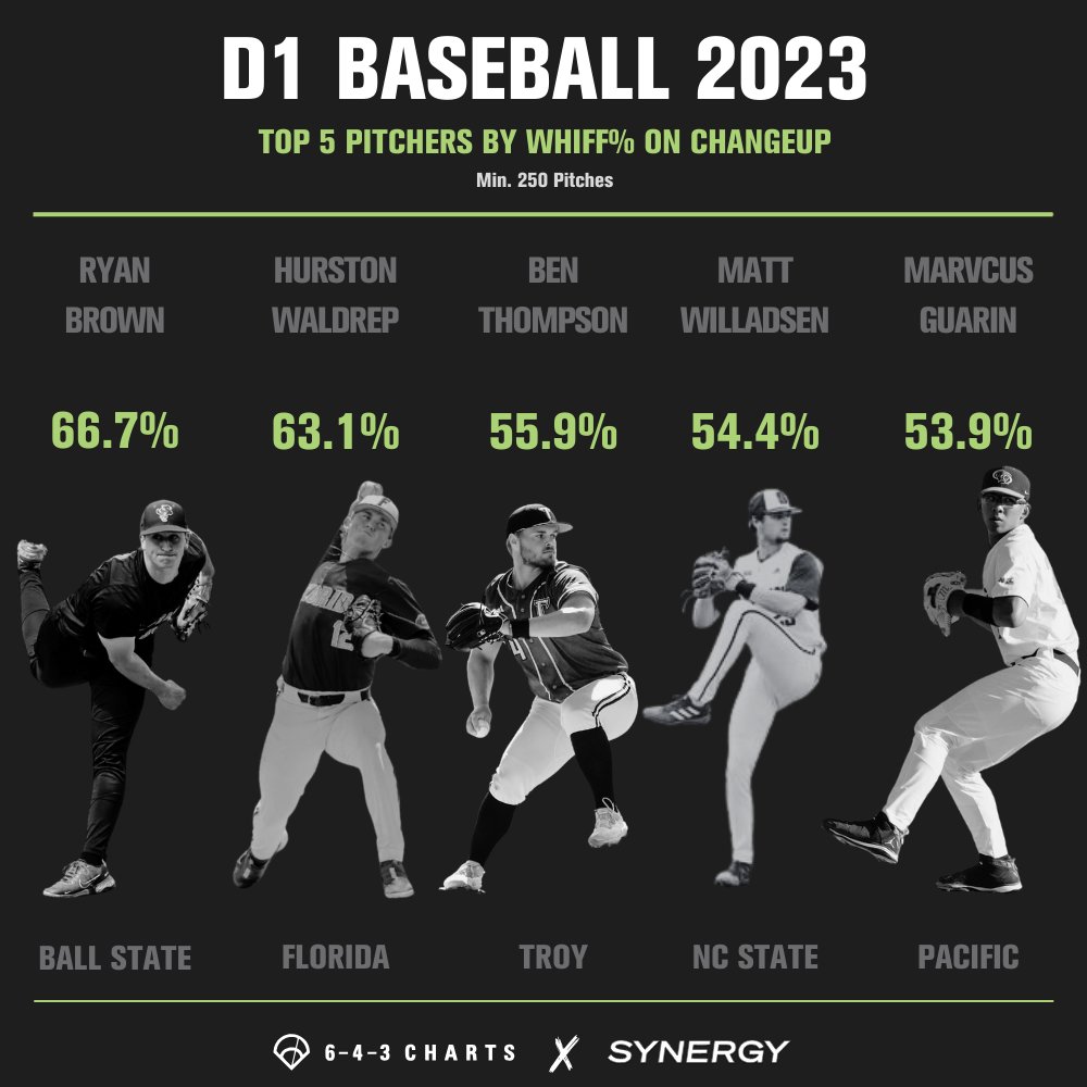 643 Charts (@643charts) on Twitter photo 🚨Changeup Whiff🚨
Check out the Top 5 Pitchers from <a href="/d1baseball/">D1Baseball</a> 2023 by Changeup Whiff%
For comparison, the average Whiff% on a changeup for D1 Baseball is 33.3% 🚨Changeup Whiff🚨
Check out the Top 5 Pitchers from <a href="/d1baseball/">D1Baseball</a> 2023 by Changeup Whiff%
For comparison, the average Whiff% on a changeup for D1 Baseball is 33.3%