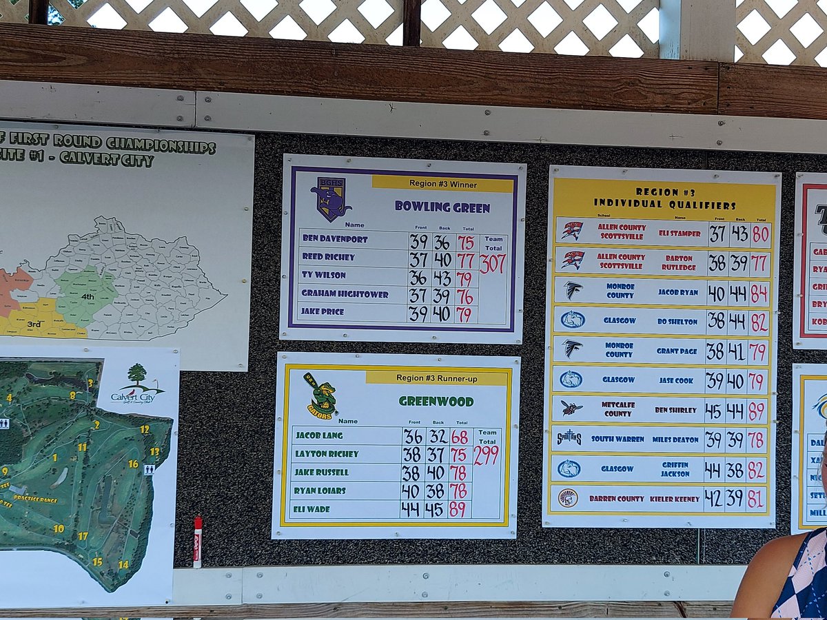 GATORS GET IT DONE!!  Gator Golf finishes runner-up in the KHSAA SEMI-STATE by 1 stroke @ 299 to advance to the KHSAA STATE CHAMPIONSHIP!  Congratulations <a href="/jacoblang2024/">Jacob Lang</a>, <a href="/laytonrichey5/">Layton Richey</a>, @jakerus52693357, Ryan &amp; Eli!  AND <a href="/jacoblang2024/">Jacob Lang</a> is the Tournament Medalist (-4/68).