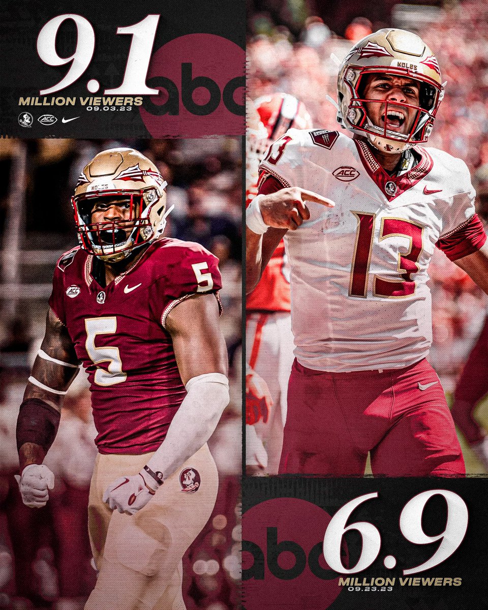 FSUFootball's tweet photo. 2 of the top-8 TV viewership games through the first four weeks have featured the Noles, and FSU is one of two teams nationally with multiple games of more than 6 Million viewers this season
#NoleFamily | #KeepCLIMBing https://t.co/OTmm5s5nS4