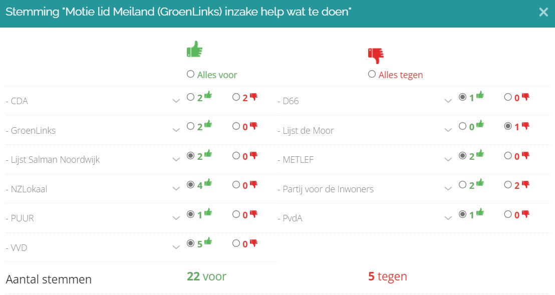 raadnoordwijk's tweet photo. De @raadnoordwijk heeft de #actuele #motie van @GroenLinks_NW over informatievoorziening over wat te doen bij dreigende #dakloosheid #aangenomen met  22 stemmen voor en 5 tegen. https://t.co/88ynumfYgE