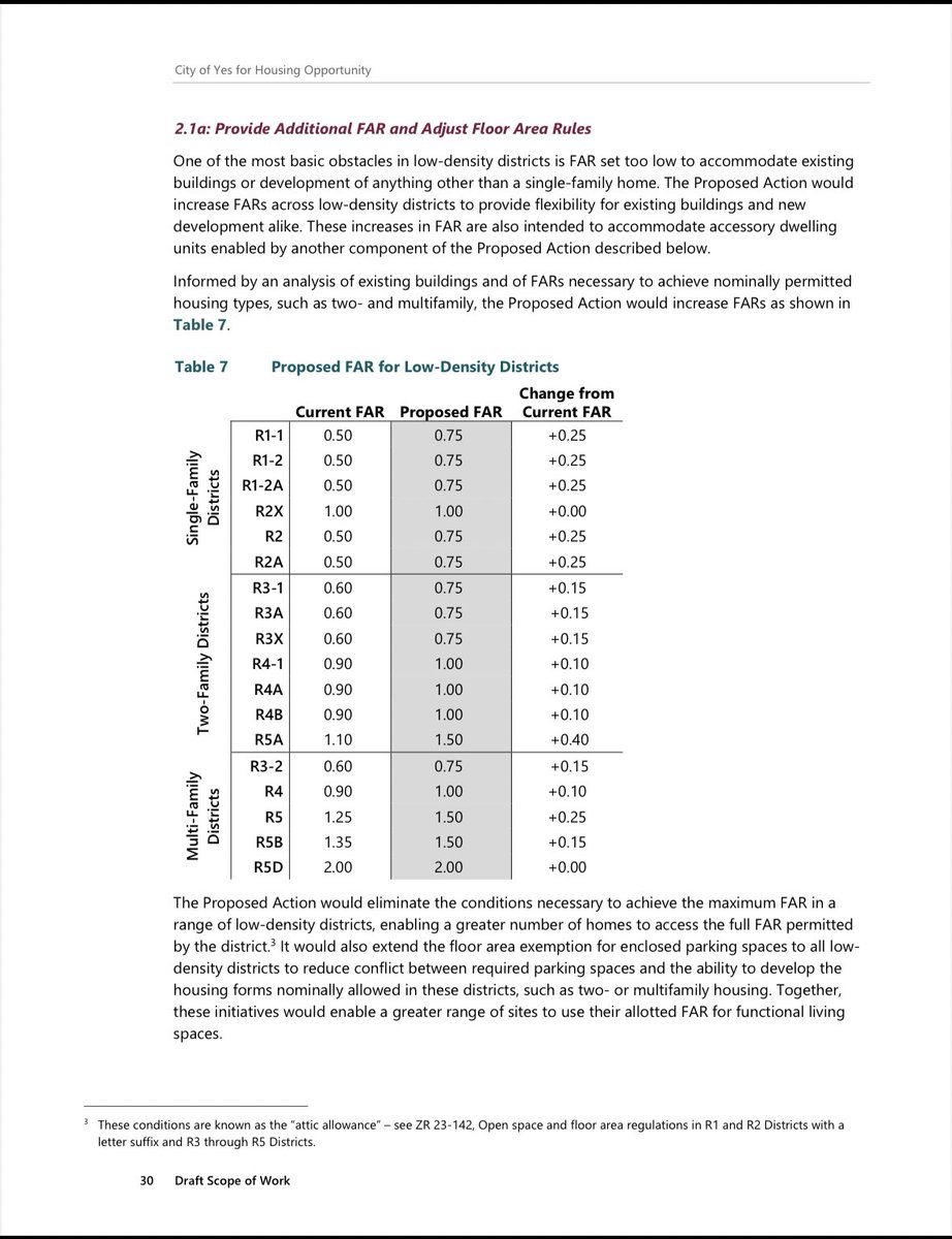 MarketUrbanism's tweet photo. Across the board FAR increases in low-density districts…nice 😎 https://t.co/ZztS8Jjzdx