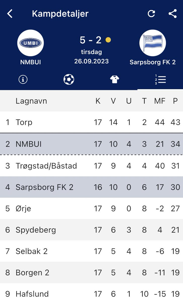 NMBUI_Herrer's tweet photo. Deilig seier mot @SarpsborgFK idag!⚽️ Vi klatrer opp på kvallikplass🙌

Alltid hyggelig å møte lag som rydder opp etter seg 😀 https://t.co/BPD6bvbjOc
