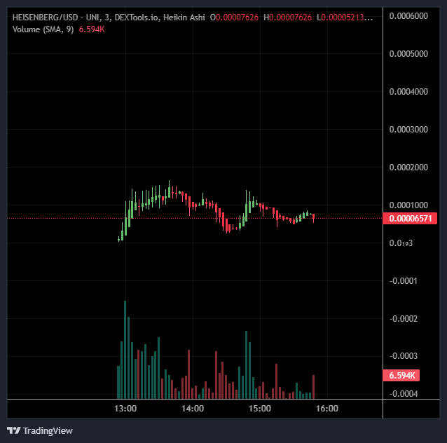 krilllincharts's tweet photo. @Thorshammergems #HEISENBERG is well on it`s way to MARS @heisenberg_ERC 

$CAL $SHIB #ETH #MEMECOIN https://t.co/xdXfviGnbb