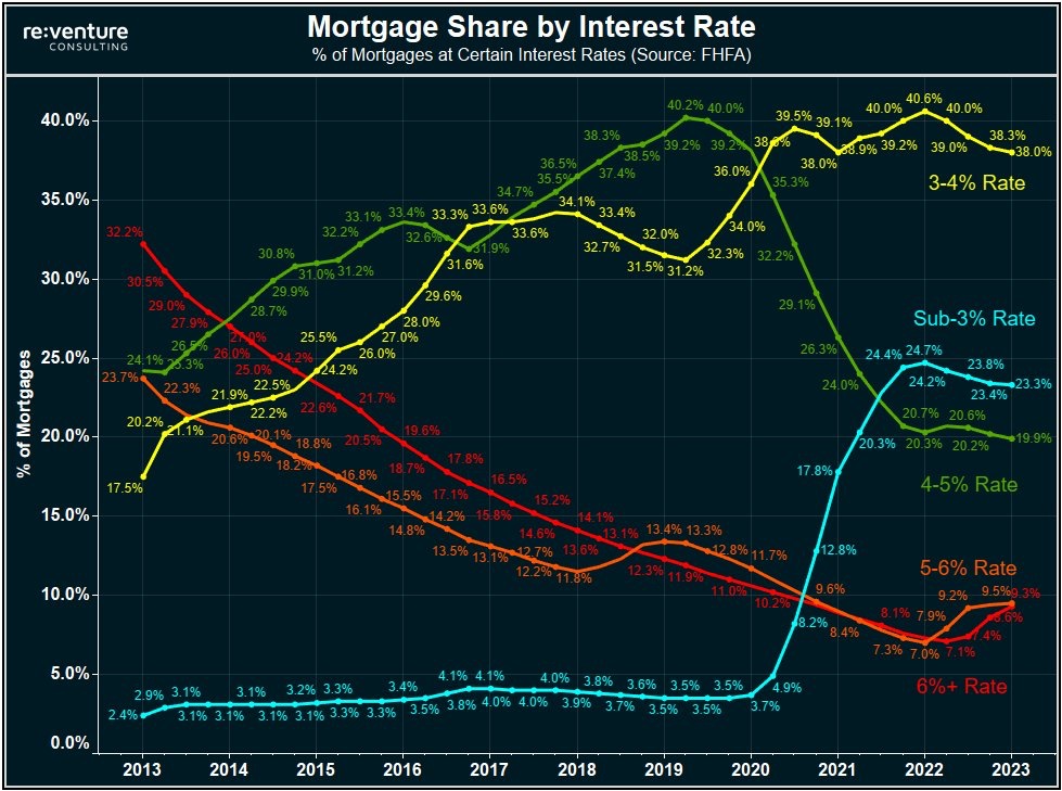 Prior to 2020, just ~4% of all outstanding mortgages had an interest rate below 3%.

Now, a massive ~23% of all outstanding mortgages have an interest rate below 3%.

The share of borrowers that have an interest rate of 4% to 5% fell from 40% to 20%.

Meanwhile, just 9% of all