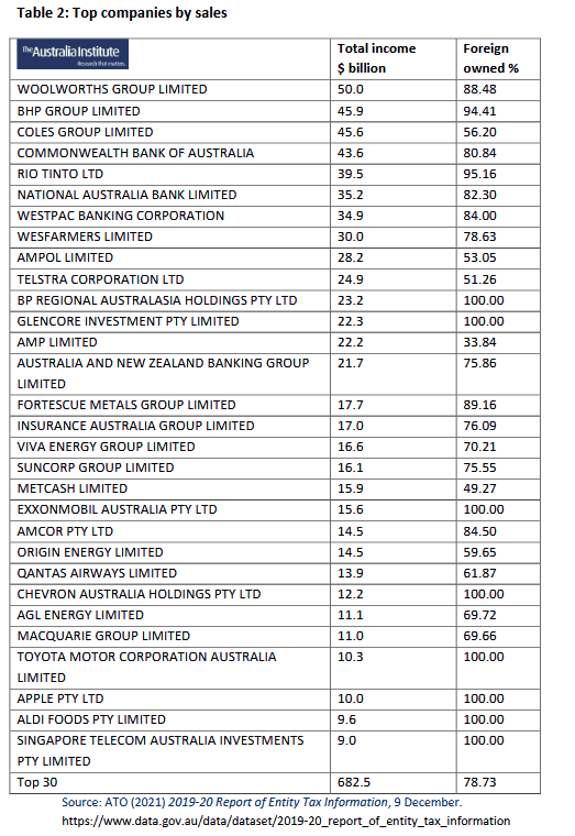 hidflect's tweet photo. Foreign ownership of top #Australian companies by sales. https://t.co/k023tIhiUw