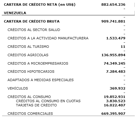 LeonardoVera60's tweet photo. El valor en US$ de la cartera de crédito bruta de los Banco Universales en Venezuela es de 910 mil dólares, según datos a marzo de SUDEBAN (al tipo de cambio de marzo).
¿Eso es mucho o poco?
Comparemos con el valor de la cartera de crédito de un país como Ecuador🧵👇 https://t.co/XkQic8jgia