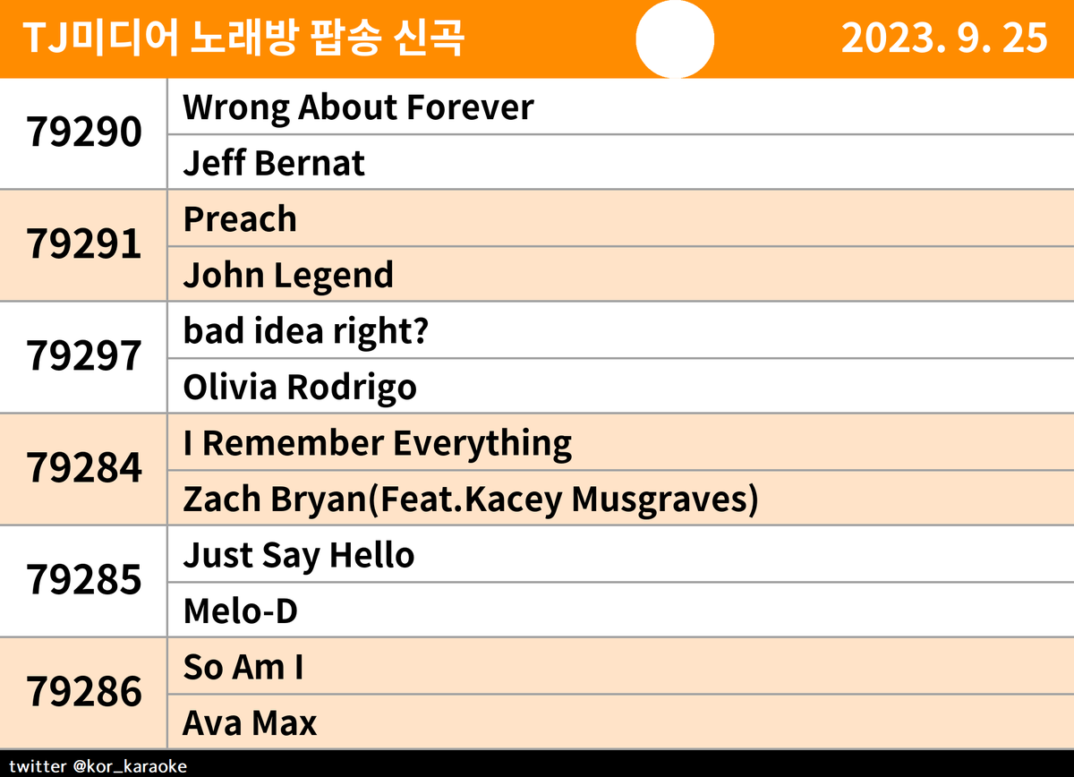 kor_karaoke's tweet photo. #TJ #노래방신곡 #팝송 #POP #Jeff_Bernat #John_Legend #Olivia_Rodrigo #Zach_Bryan(Feat.Kacey_Musgraves) #Melo-D #Ava_Max https://t.co/lraGp69sBL
