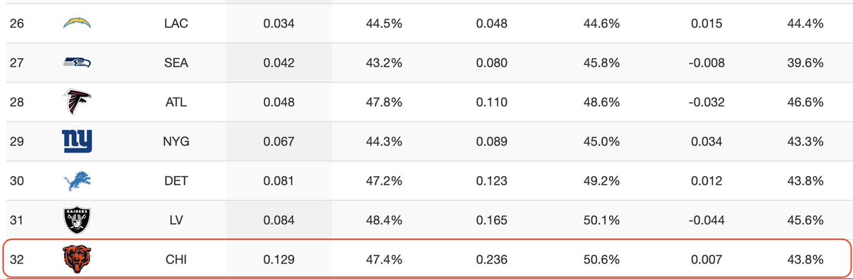 OllieConnolly's tweet photo. The Bears defense over the last two seasons combined under Matt Eberflus: 

- 32nd in EPA/Play
- 32nd in Dropback EPA/Play
- 32nd in pressure rate
- 32nd in pressure rate w/ four-man rush
- 32nd in sacks per game
- 32nd in yards conceded per coverage snap https://t.co/5GzOO3hjJd