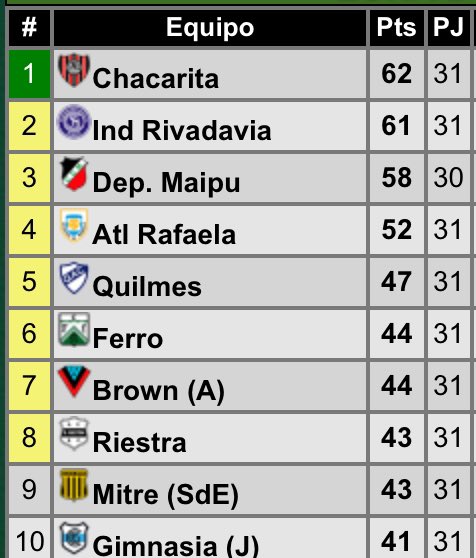 NachodeFerro's tweet image. Empató Ferro (6) 1-1 (⚽️Arena) en un partido chato y flojo de ambos. Remontó Oeste en la mitad del ST. Miño en el arco. 🟥 x 🟨🟨 para Rodríguez y recambio en ST, Boolsen, Keko, Faggioli, Palacio, Colombini adentro. Brown y Riestra colaboraron perdiendo. Quedan 9 puntos🇳🇬
#ferro