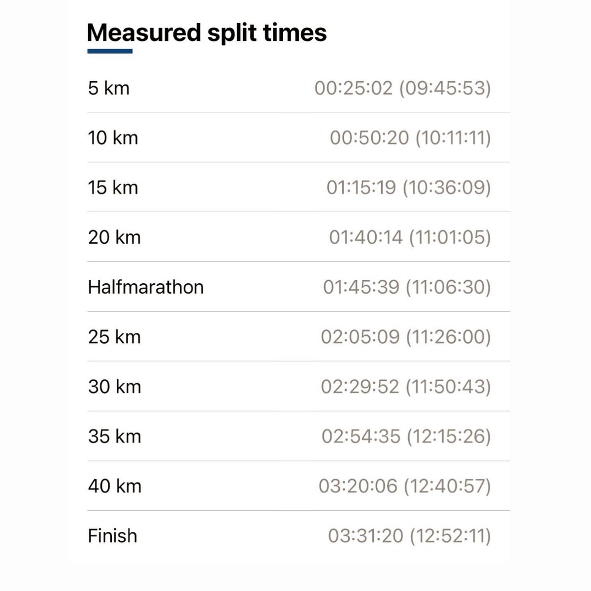 DPontheGo's tweet photo. What a fun day at the @berlinmarathon! 3:31:20. https://t.co/KyLjyz6inC