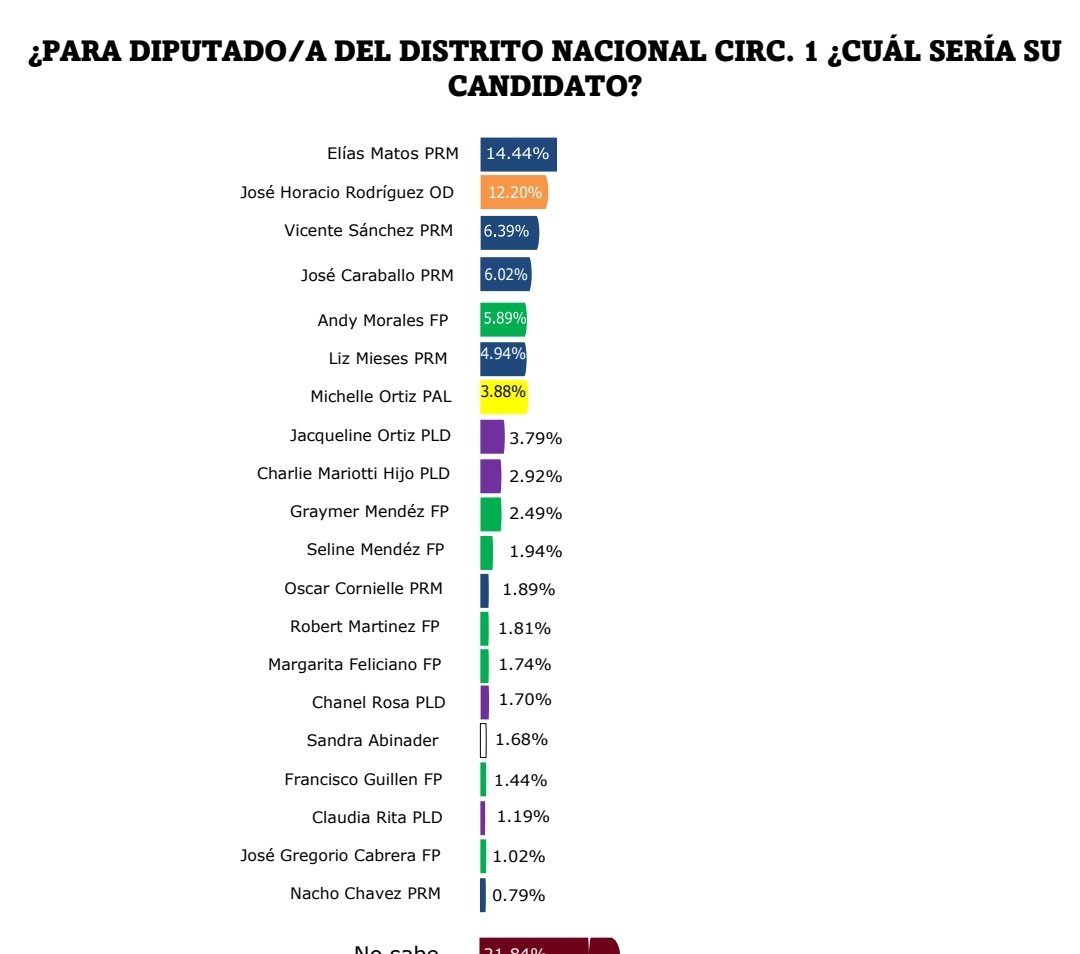 julianjorge5's tweet photo. No me sorprende que el Joven @AndyMoralestv Pre-Candidato a Diputado por la #FP  Circunscripción #1DN 
Este entre los primeros 5 de 6 para la Curul, su trabajo, constancia y calidad de sus propuestas lo sustentan .

Excelente Opción 👌 https://t.co/CFNh8Dz1Yz
