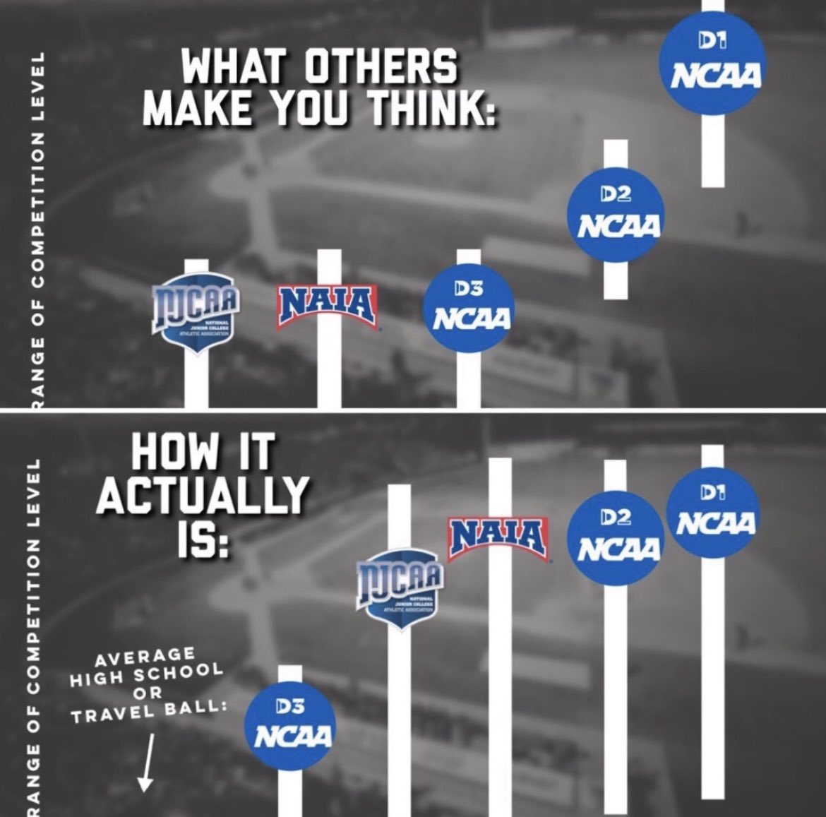 TweetsbyCoachP's tweet photo. Both of these graphics are very incorrect! The only thing accurate being that the average travel or HS team is below them all. https://t.co/NVHtvFNU0X