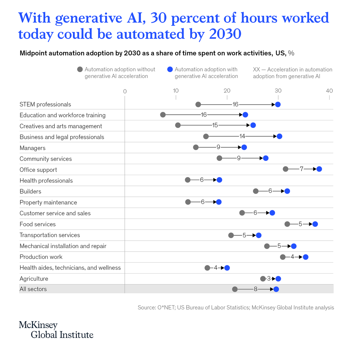 Without #generativeAI, MGI research estimated #automation could take over tasks accounting for 21.5% of the hours worked in the US economy by 2030. With it, that share has now jumped to 29.5%. 

Explore our latest insights➡mck.co/46gdmO0
