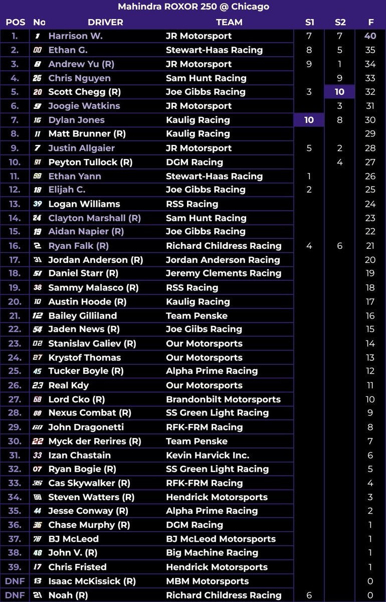 IVANCARMock's tweet photo. ๐ CHECKERED FLAG ๐
Starting the #IXSChase in the right direction! @animeracer9v2 wins at Chicago!
@_IH0P_ runner-up again, @NASINF1Fantasy 3rd, @C1_1RIS 4th & @kensethology completes the top-5.
#IXS | #Mahindra250 https://t.co/5KWf3KlEQS