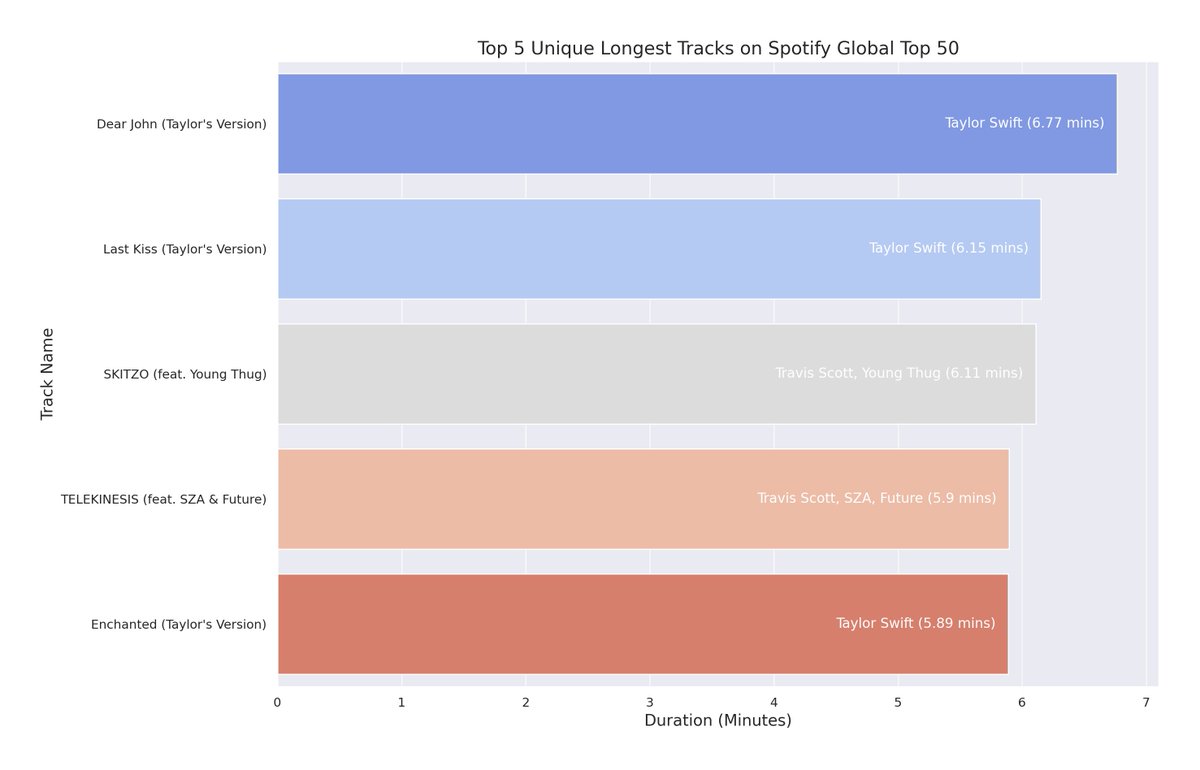 un_fucker's tweet photo. ⏳🎶 "For Those Who Love Long Jams: Meet #SpotifyTop50's Lengthiest Tracks!" 🎶⏳
🕰️ "Settle in with these unique epic tunes for a musical journey!"
1️⃣ "Dear John (Taylor's Version)" by Taylor Swift (Duration: 6.77 mins)
2️⃣ "Last Kiss (Taylor's Version)" by Taylor Swift (Duration: 6.15 mins)
3️⃣ "SKITZO (feat. Young Thug)" by Travis Scott & Young Thug (Duration: 6.11 mins)
4️⃣ "TELEKINESIS (feat. SZA & Future)" by Travis Scott, SZA & Future (Duration: 5.9 mins)
5️⃣ "Enchanted (Taylor's Version)" by Taylor Swift (Duration: 5.89 mins)
Get lost in the music! 🎵🛤️ #LongJams #EpicTunes @Spotify #Spotify