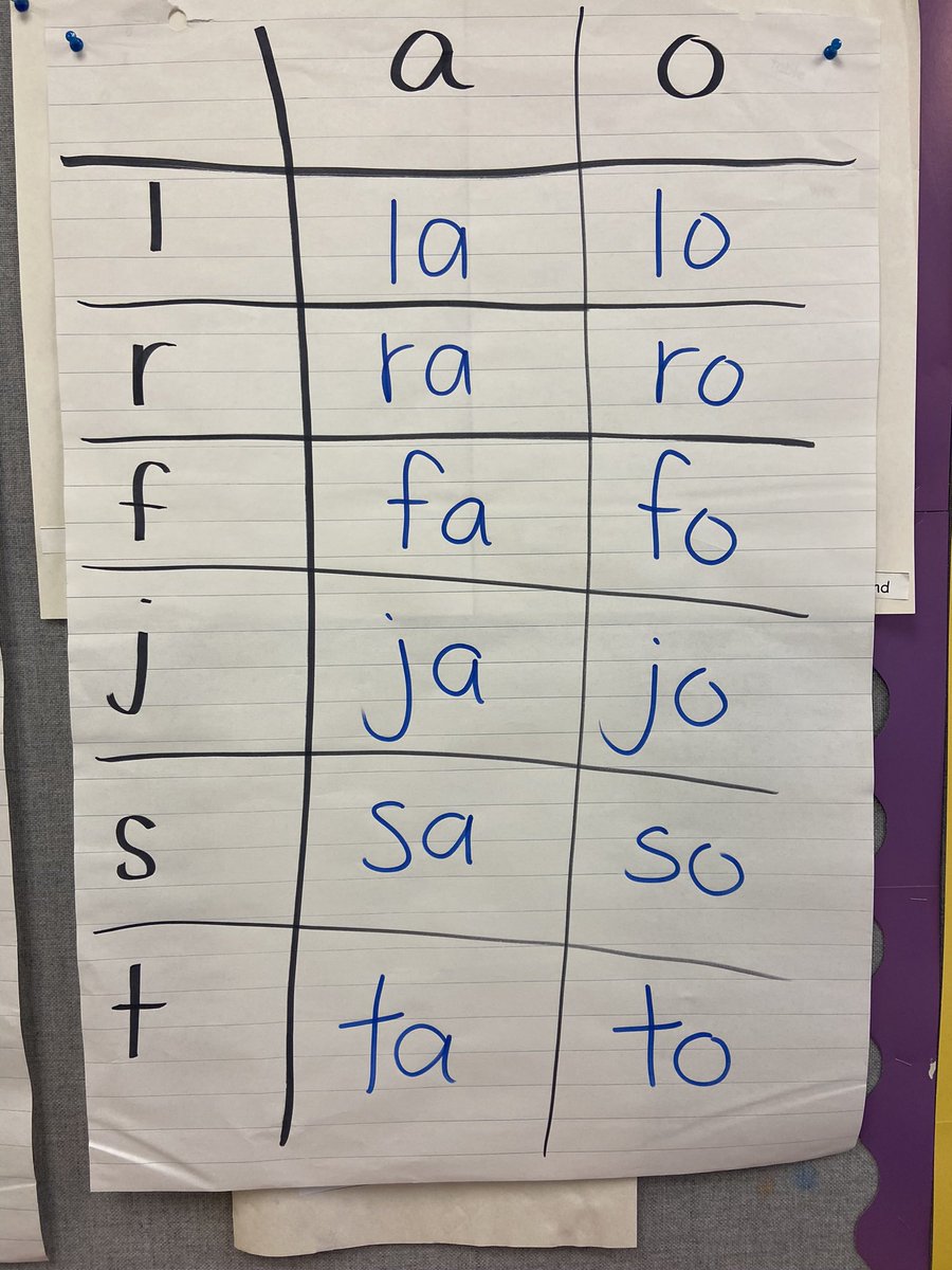Our sound wall is GROWING! We now have 8 sounds (two vowels). Can your child blend each of these two-sound “words”? Try it! <a href="/KanataHighlands/">KanataHighlands</a> tip: begin by saying the first sound, and hold it until you say the second sound (blend them together). Ex ffffffffffffa! <a href="/KanataHighlands/">KanataHighlands</a>