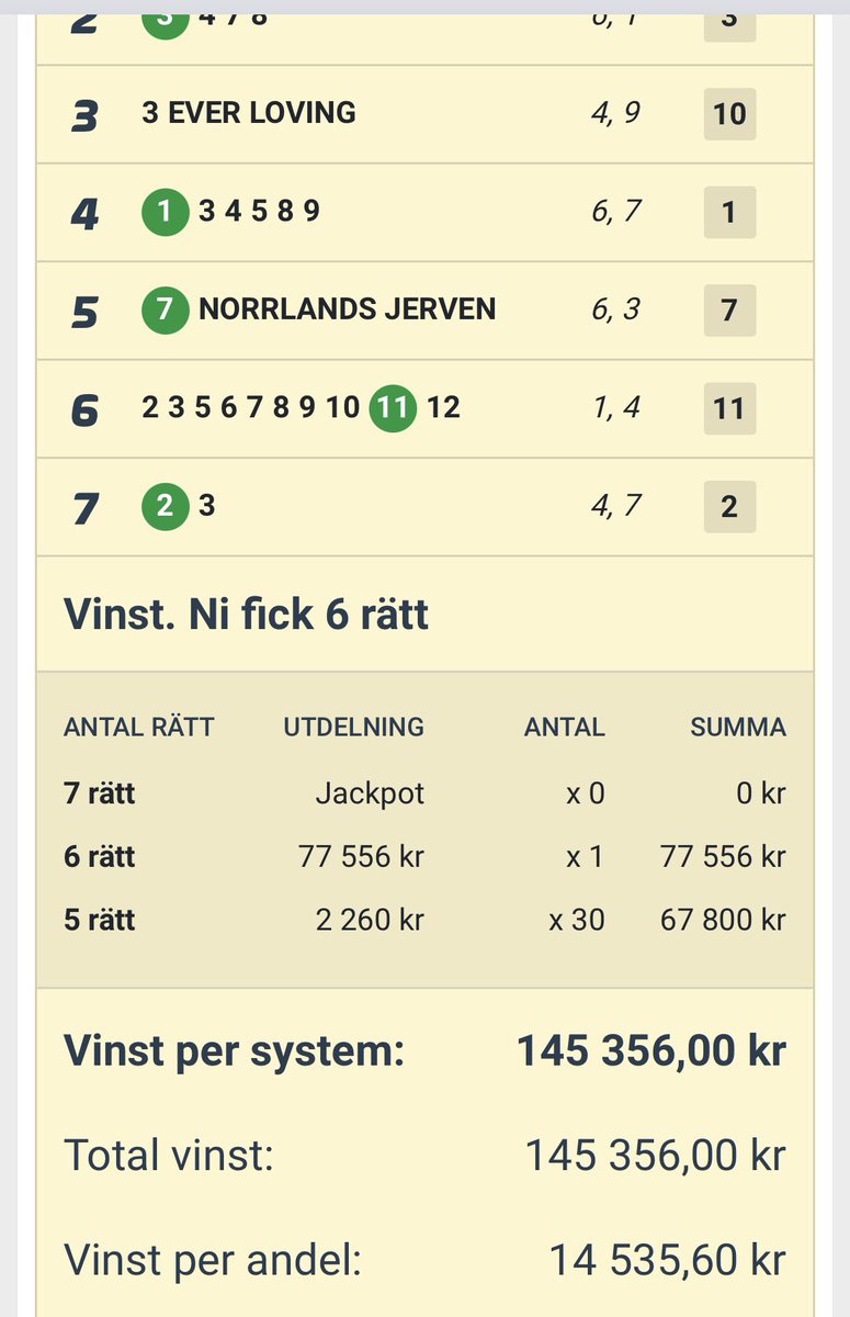 SÅ JAAA! Kungen är tillbaka!🤑

Emil spelar in ca 200 000 kronor på GS75. Flera fina nettovinster på andelarna. 

Imorgon kör vi V64 igen! Haka på här ATG.se/hogkvarteret