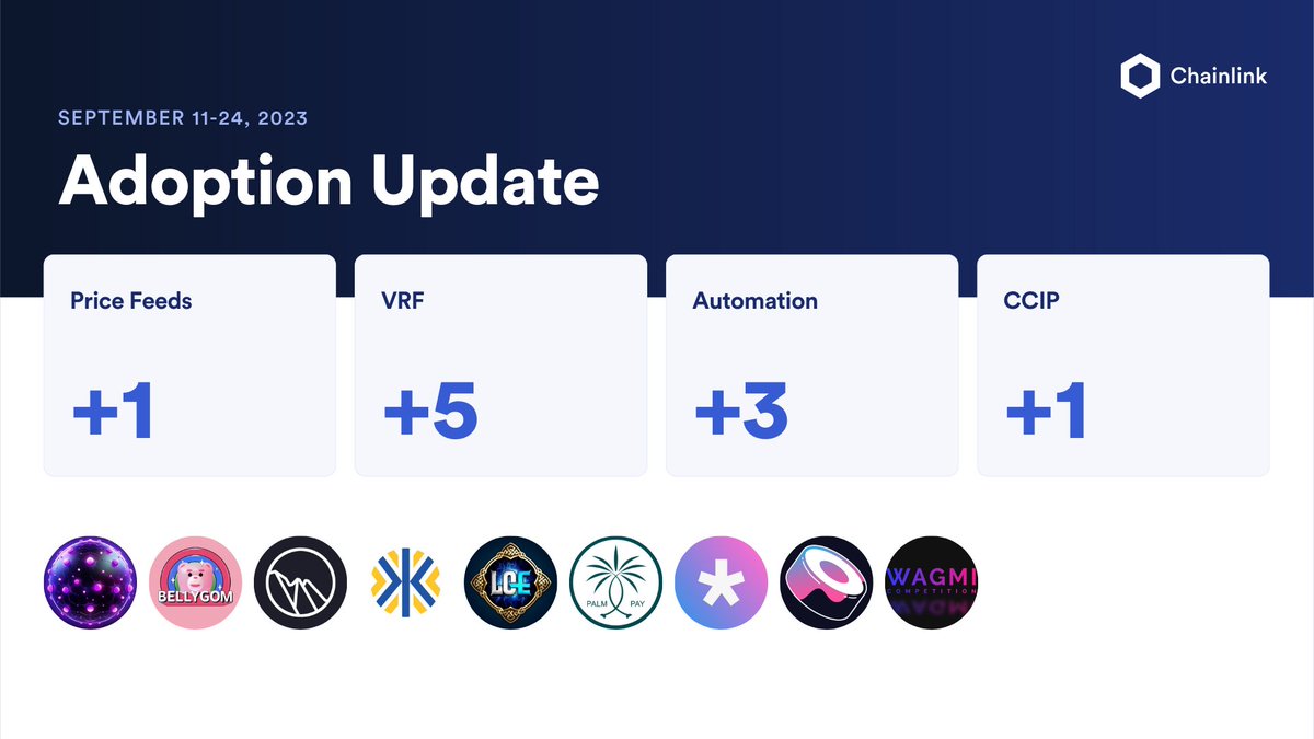 ⬡ Chainlink Adoption Update ⬡

There were 10 integrations of 4 #Chainlink services across 6 different chains: <a href="/arbitrum/">Arbitrum</a>, <a href="/avax/">Avalanche🔺</a>, <a href="/BNBCHAIN/">BNB Chain</a>, <a href="/ethereum/">Ethereum</a>, @optimismFND, and <a href="/0xPolygon/">Polygon | POL</a>.

New integrations include <a href="/AtivoLabs/">AtivoLabs</a>, <a href="/bellygom_nft/">BellyLand</a>, <a href="/Dolomite_io/">Dolomite 🏔️</a>, <a href="/kunjitweets/">KF</a>, <a href="/LegendsElysium/">Legends of Elysium</a>,