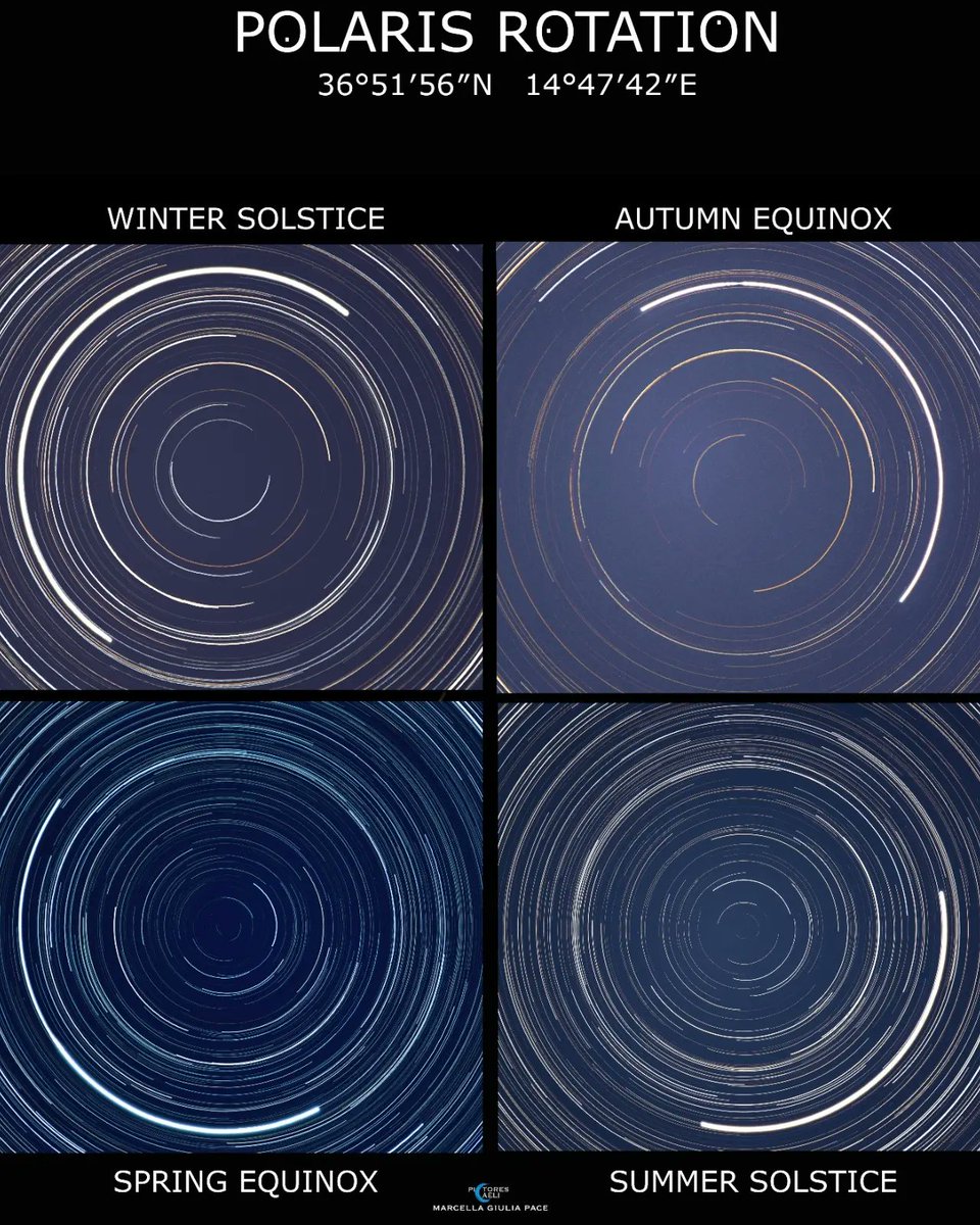 The Polaris does not coincide with the extension of the Earth's rotation axis and for this reason it rotates around the celestial North Pole
 
I wanted to tell the night of the solstices and equinoxes with the Polaris star from my latitude (Sicily-ITA).