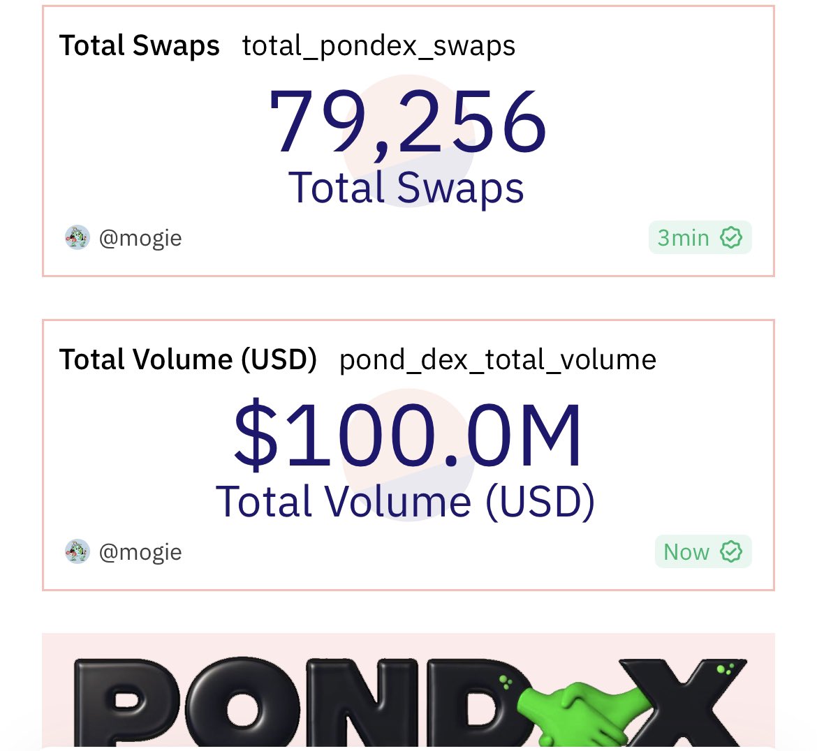 Jclineshow's tweet photo. It took 3 days longer than I thought but alas, @Pond0x dex has hit $100 million in swap volume. What comes next? https://t.co/3eOV8sUI1W